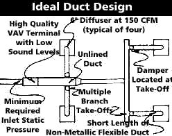 Ideal Duct Design